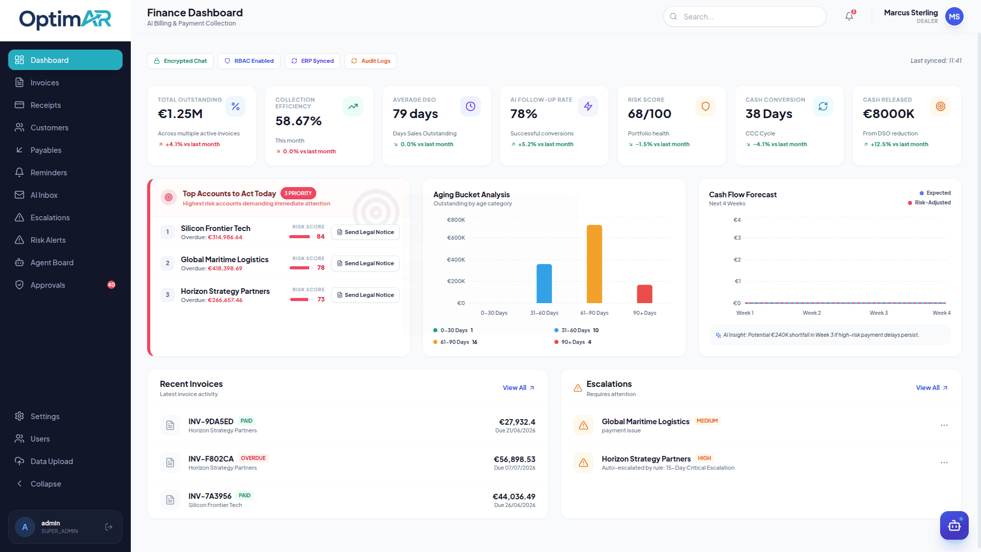 OptimAR dashboard showing outstanding receivables, collection efficiency, priority accounts, ageing analysis, recent invoices and escalations.